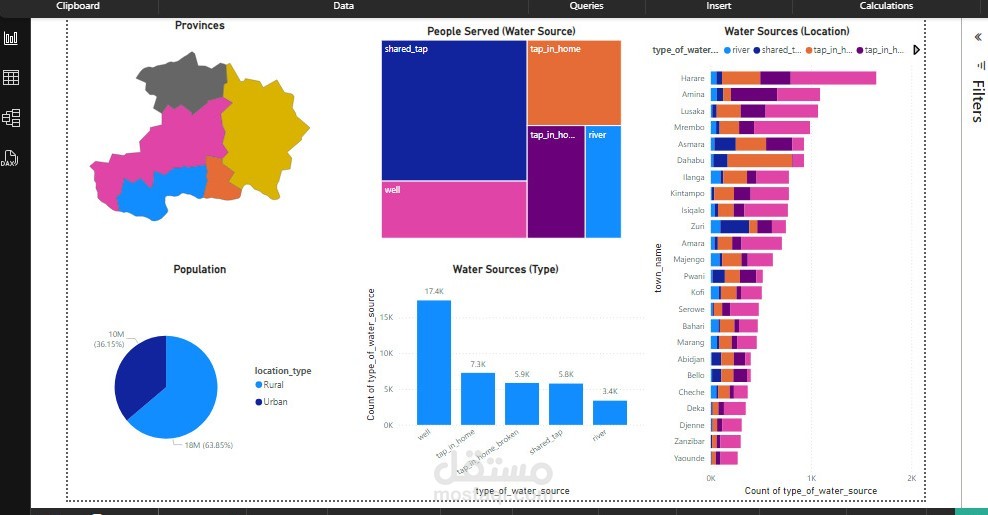 تحليل توزيع مصادر المياه وخدمة السكان باستخدام Power BI