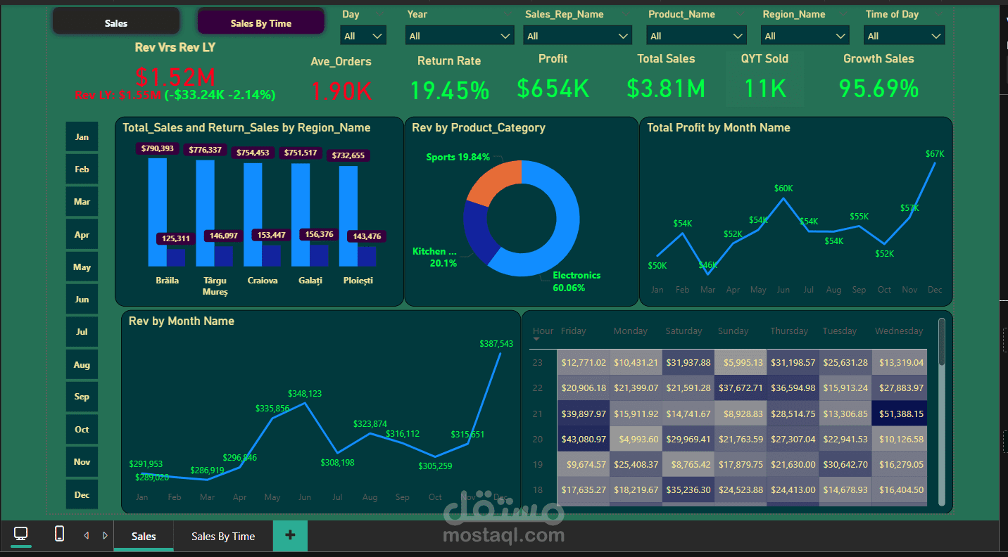 Create a Sales Dashboard for E-commerce Business