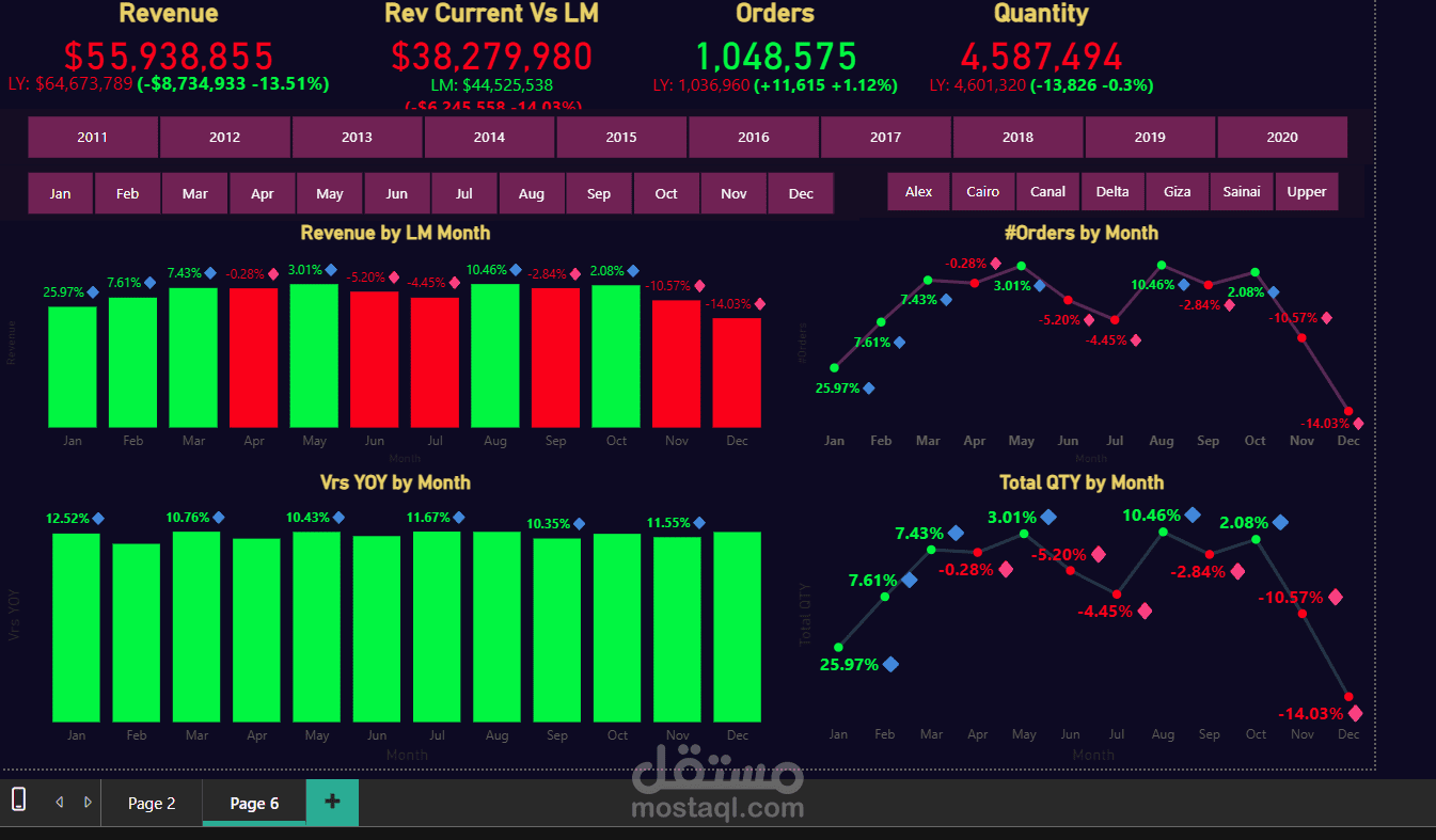 Comprehensive Sales Analytics Dashboard Using Power BI