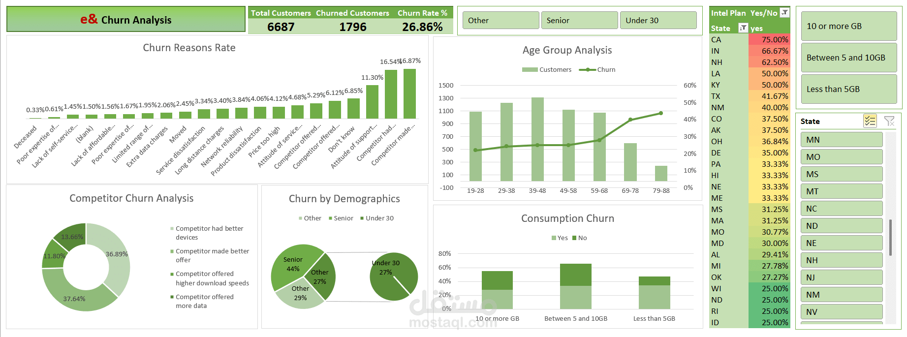 ? مشروع: تحليل معدل فقدان العملاء (Churn Analysis)
