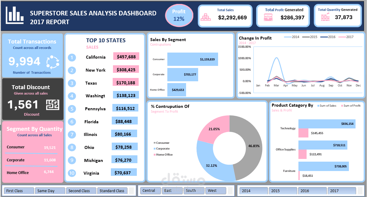 SUPERSTORE SALES ANALYSIS DASHBOARD