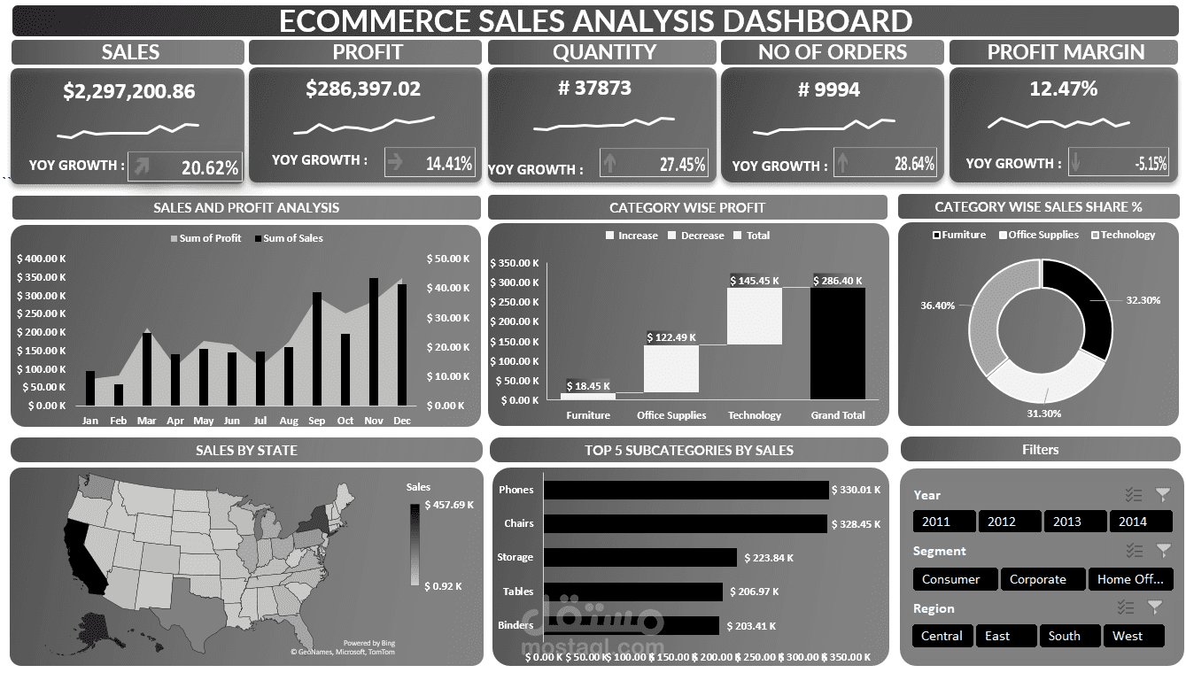 ECOMMERCE SALES ANALYSIS