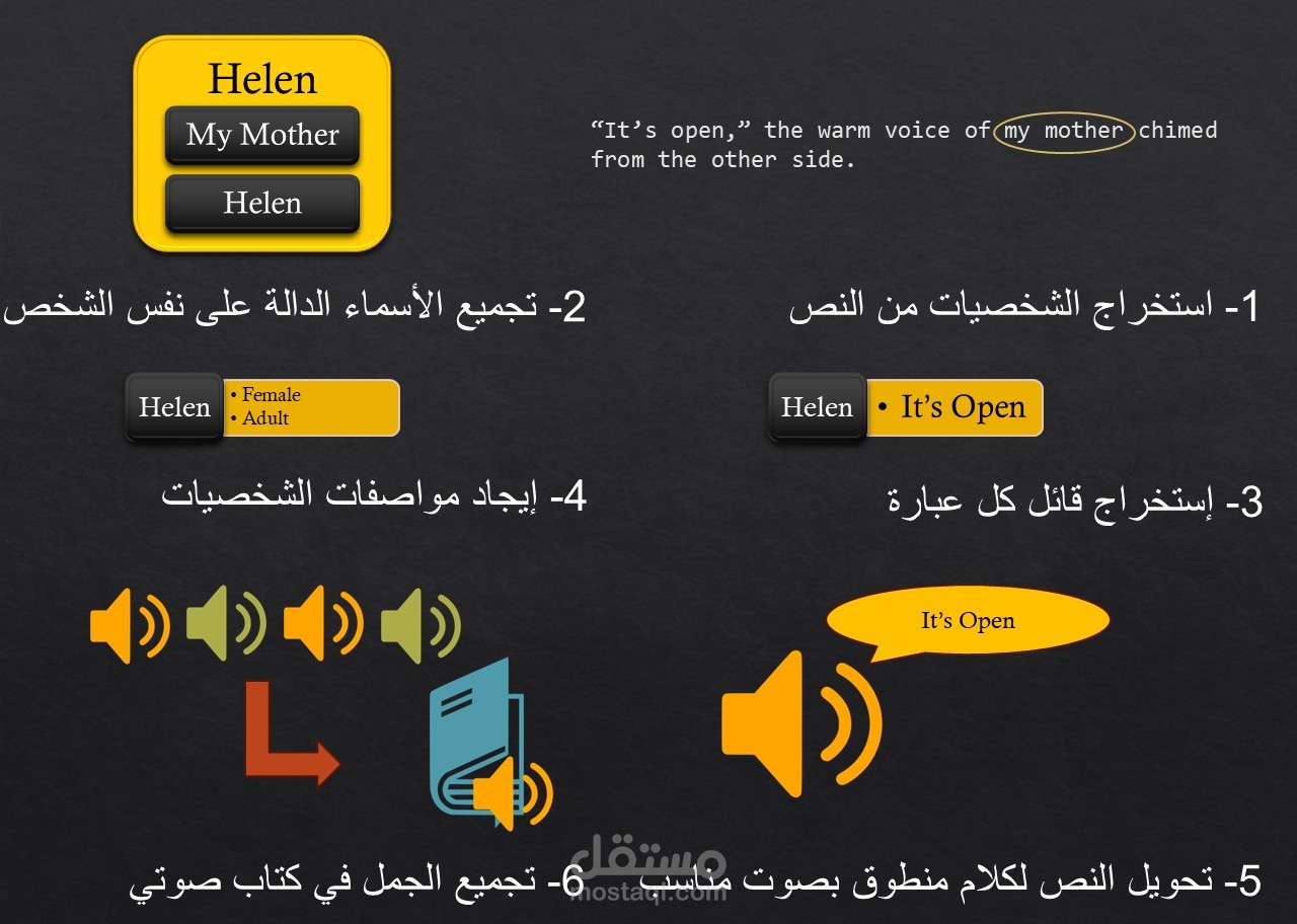 تحويل الروايات المكتوبة إلى كتب صوتية.