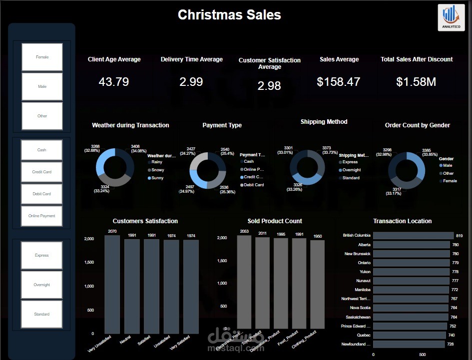 تحليل بيانات مبيعات مشتريات عيد الميلاد Christmas Sales