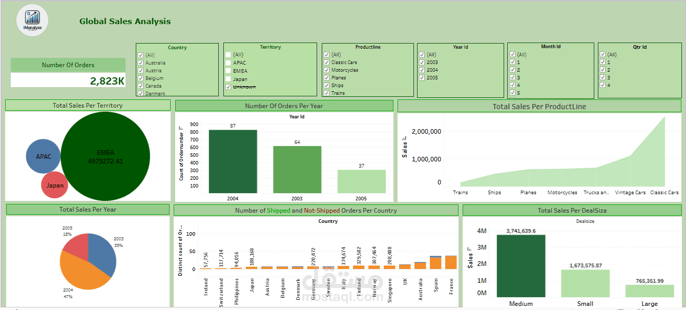 Global Sales analysis Dashboard