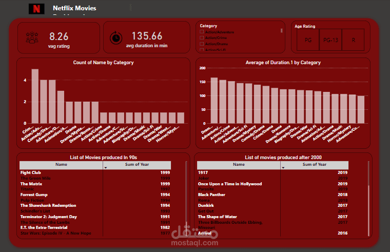 Overview of Netflix Movies Behavior