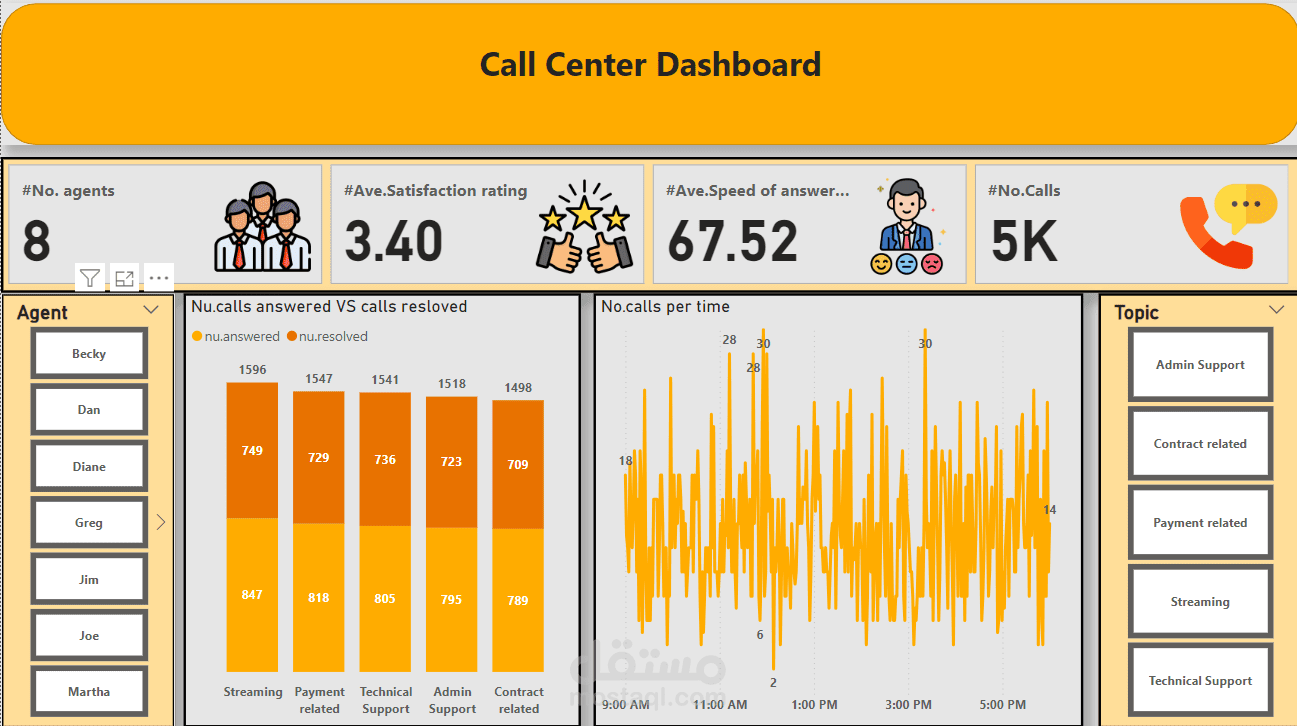 Call Center Dashboard