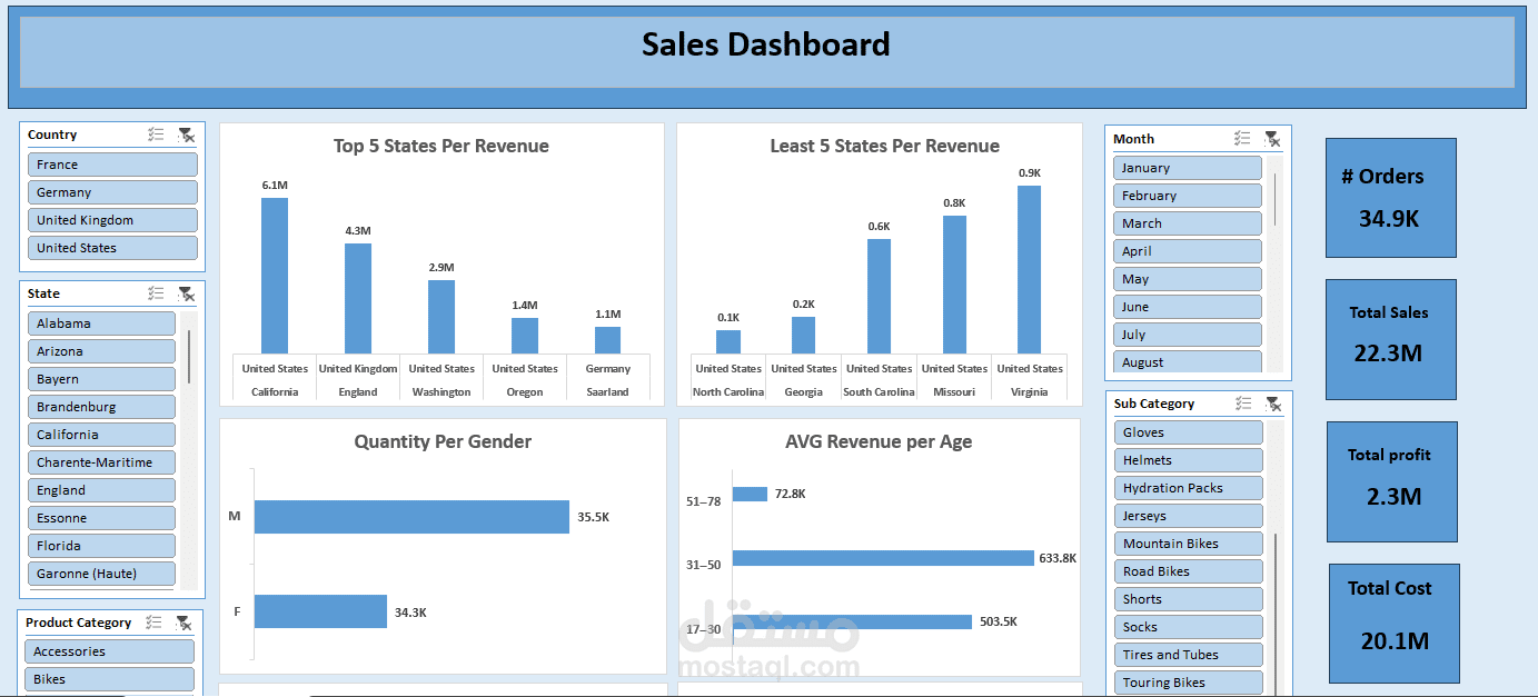 تحليل إحصائي للمبيعات بإستخدام Microsoft Excel