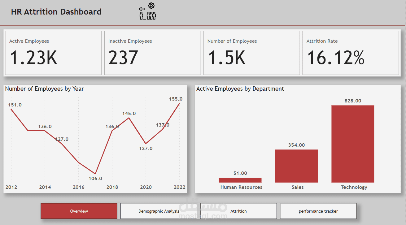 داش بورد لمعدل دوران الموارد البشرية