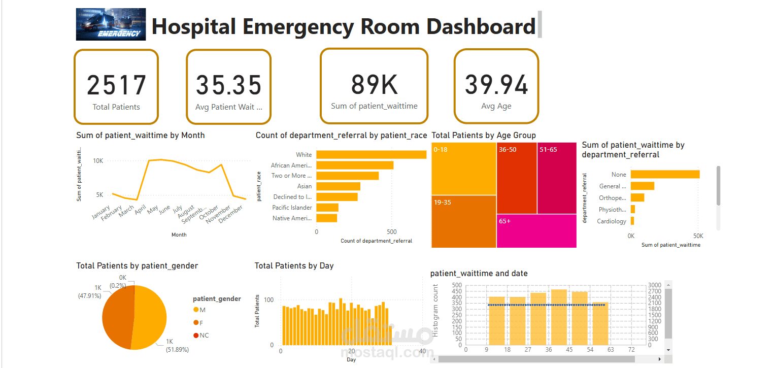 Patient Satisfaction Analysis using Tableau    Operational Efficiency Analysis in Power BI – Healthcare Industry