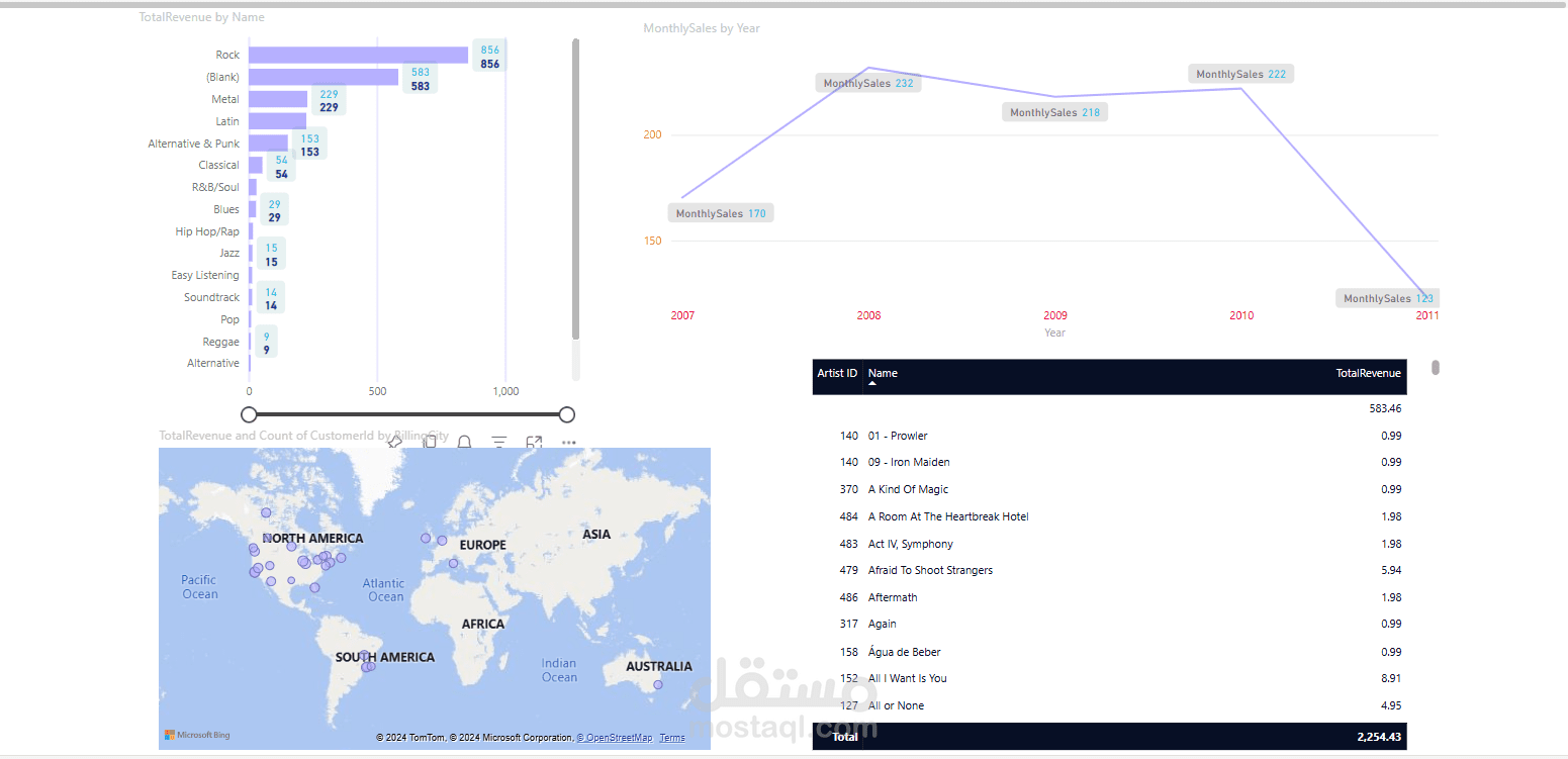 Power BI Sales Analytics Dashboard for MelodyMart Music Store Insights
