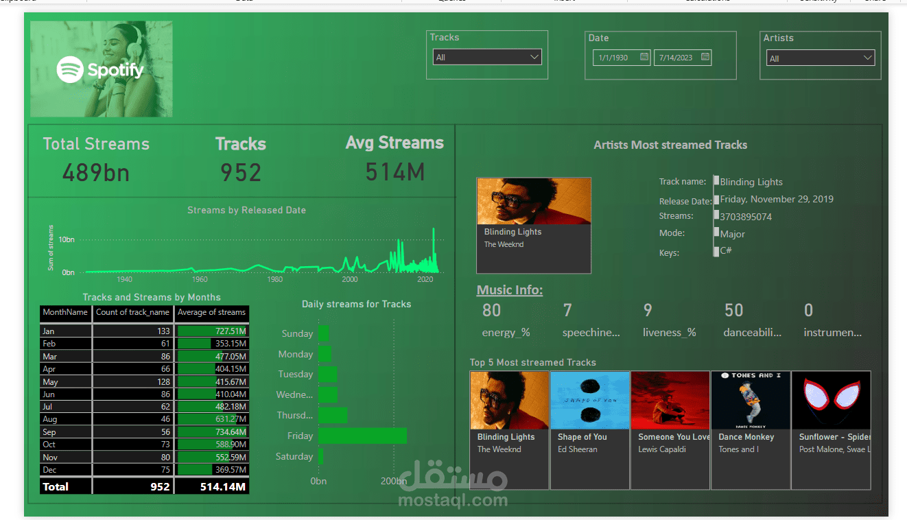 داشبورد عن تتبع Spotify مجموعة من 125 نوعًا مختلفًا