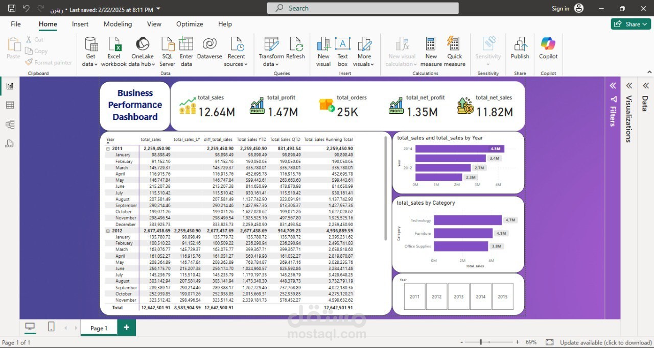 تصميم Dashboard احترافي لمتابعة المبيعات والأرباح