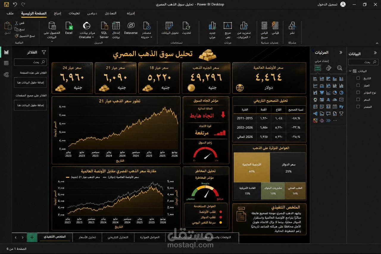 تحليل سوق الذهب المصري