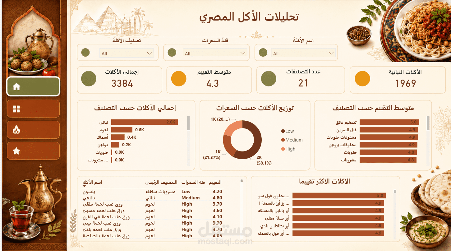 لوحة تحكم تفاعلية لتحليل بيانات الأكلات المصرية باستخدام Power BI