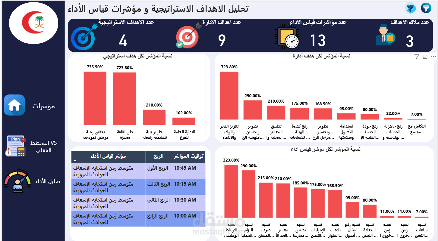 نظام المؤشرات السعودية لمتابعة وتحليل الأداء باستخدام Power BI