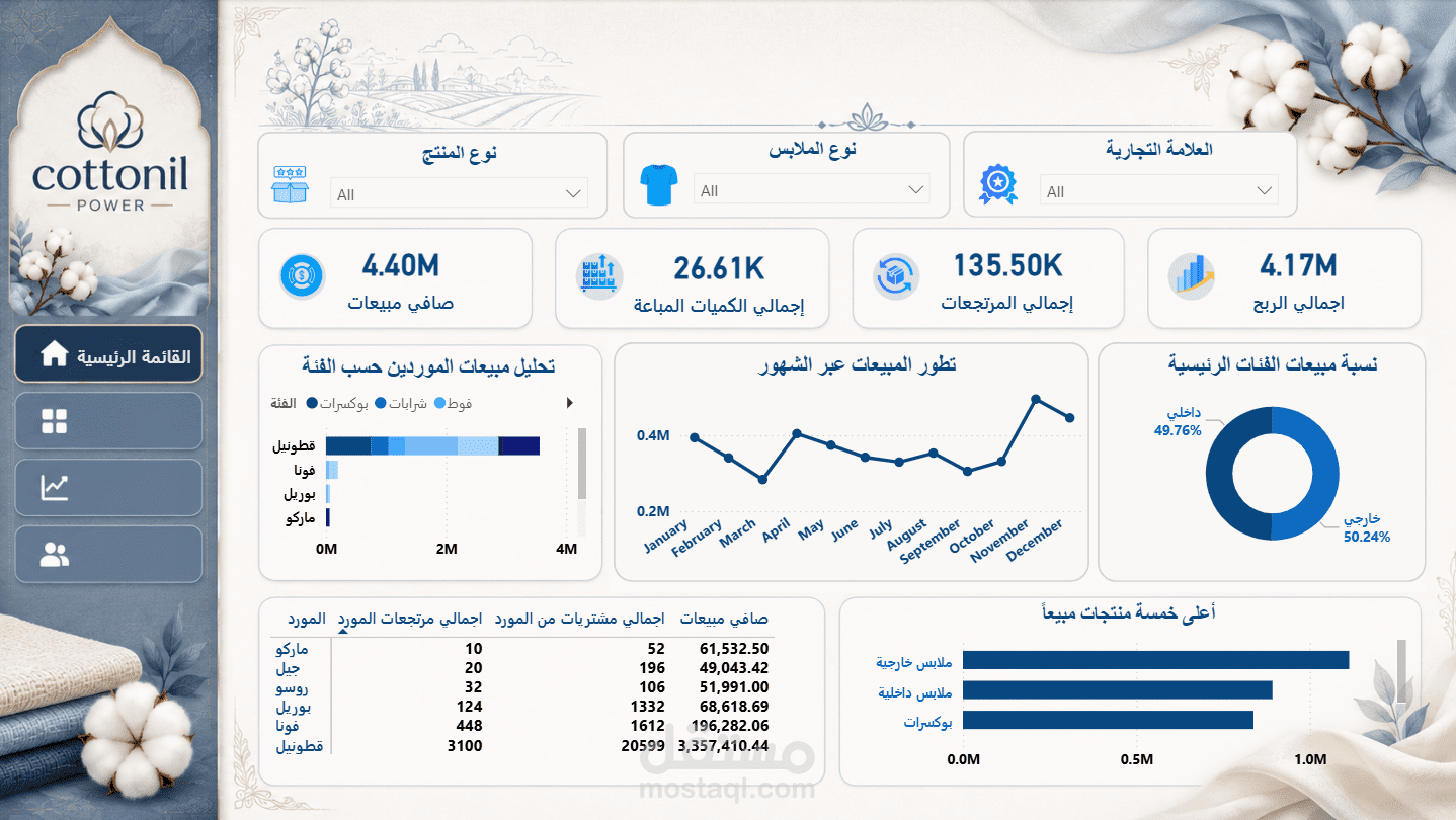 لوحة تحكم تفاعلية لتحليل مبيعات شركة Cottonil باستخدام Power BI
