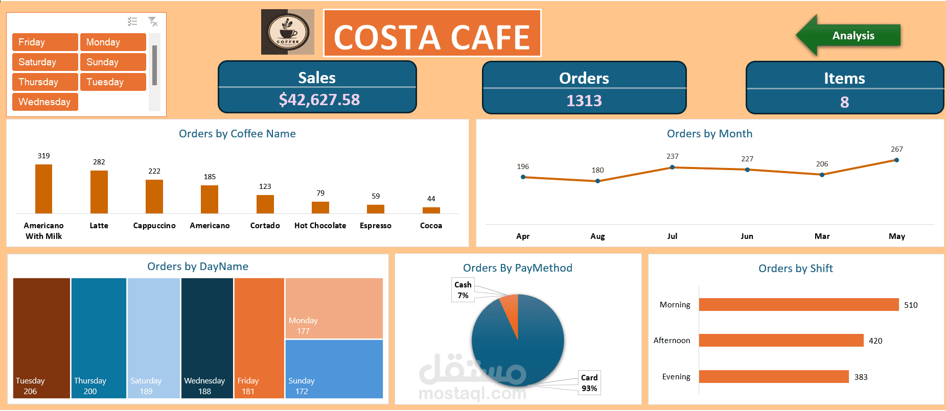 Coffee Shop Sales Dashboard | Excel