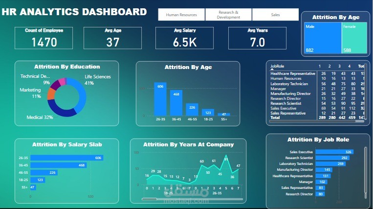 تحليل دوران الموظفين باستخدام Power BI – لوحة تحكم تفاعلية