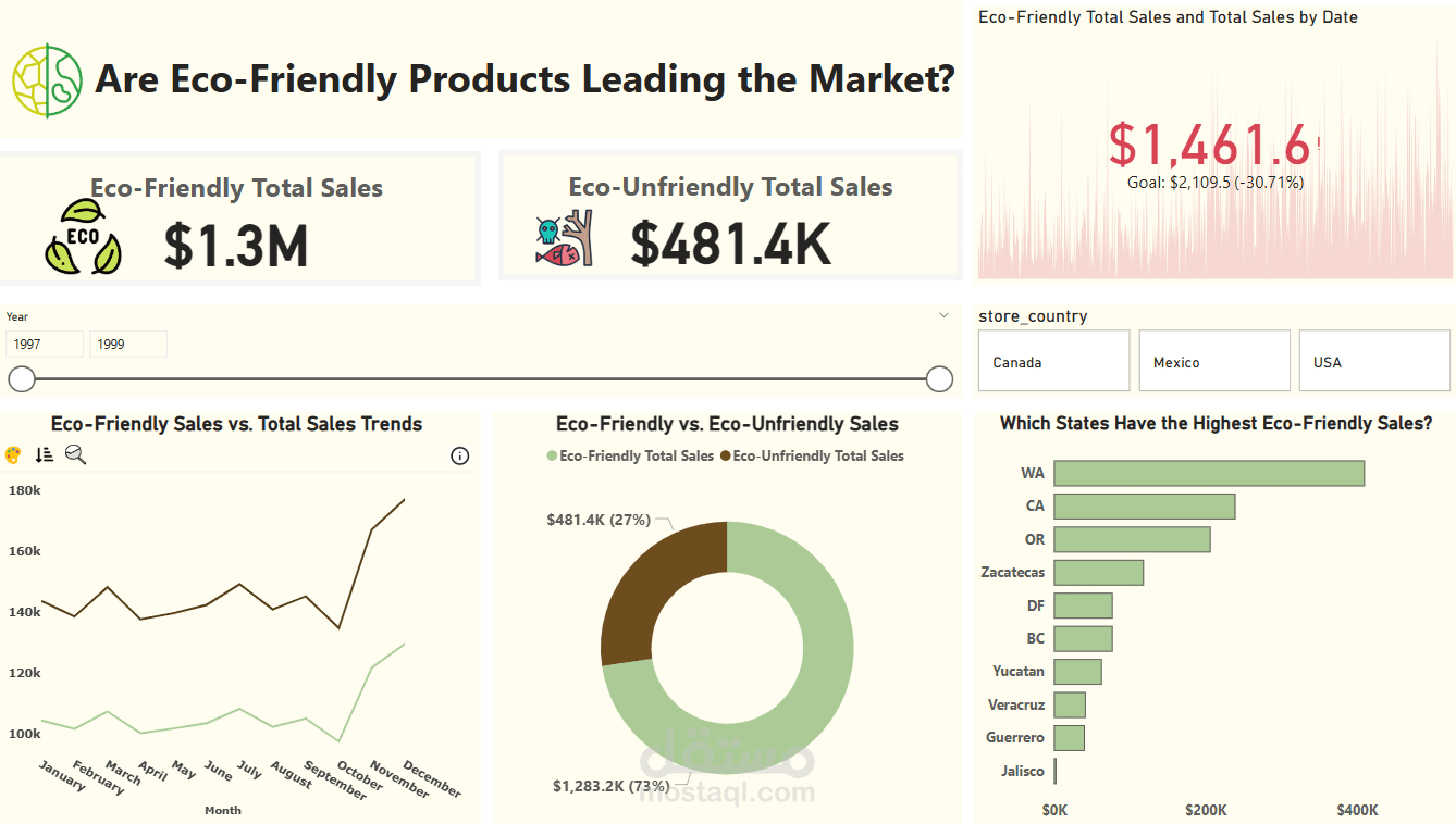 تحليل المنتجات لمعرفة نسبة المنتجات الصديقة للبيئة