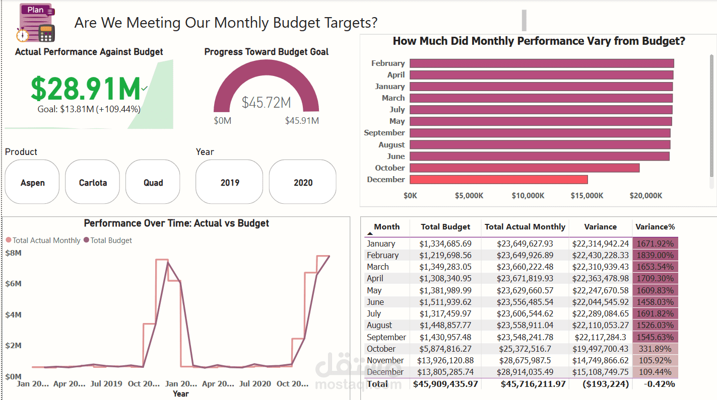 تحليل الفرق بين الBudget والمصاريف الفعلية