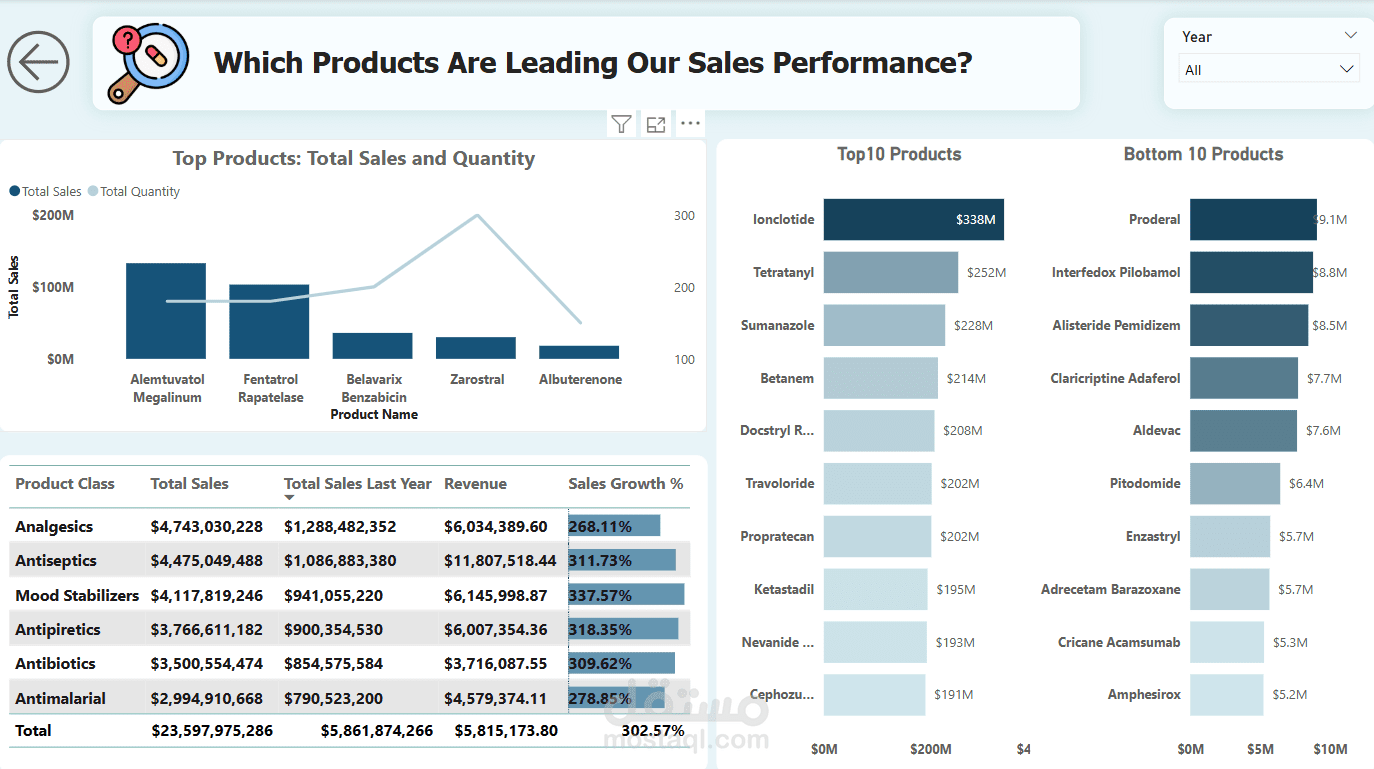 تحليل بيانات ال Pharma و الأدوية
