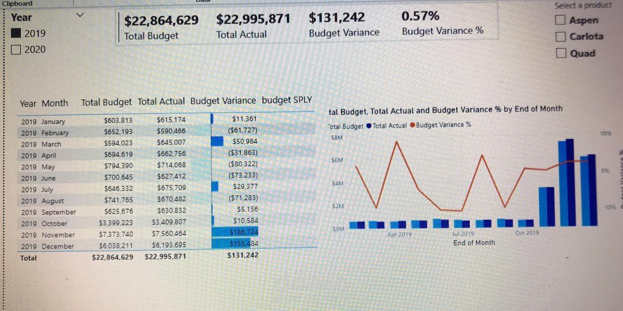 actual and budget dashboard