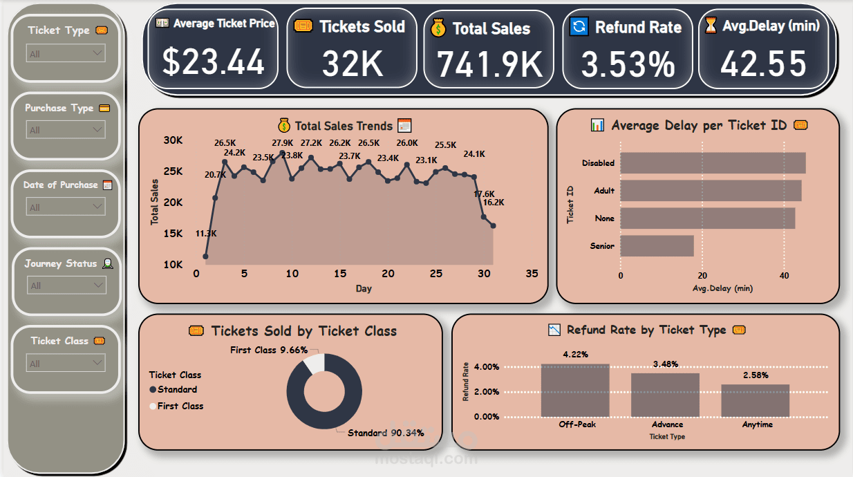 تحليل شامل لمبيعات وتذاكر وتأخيرات القطارات في المملكة المتحدة باستخدام PowerBI