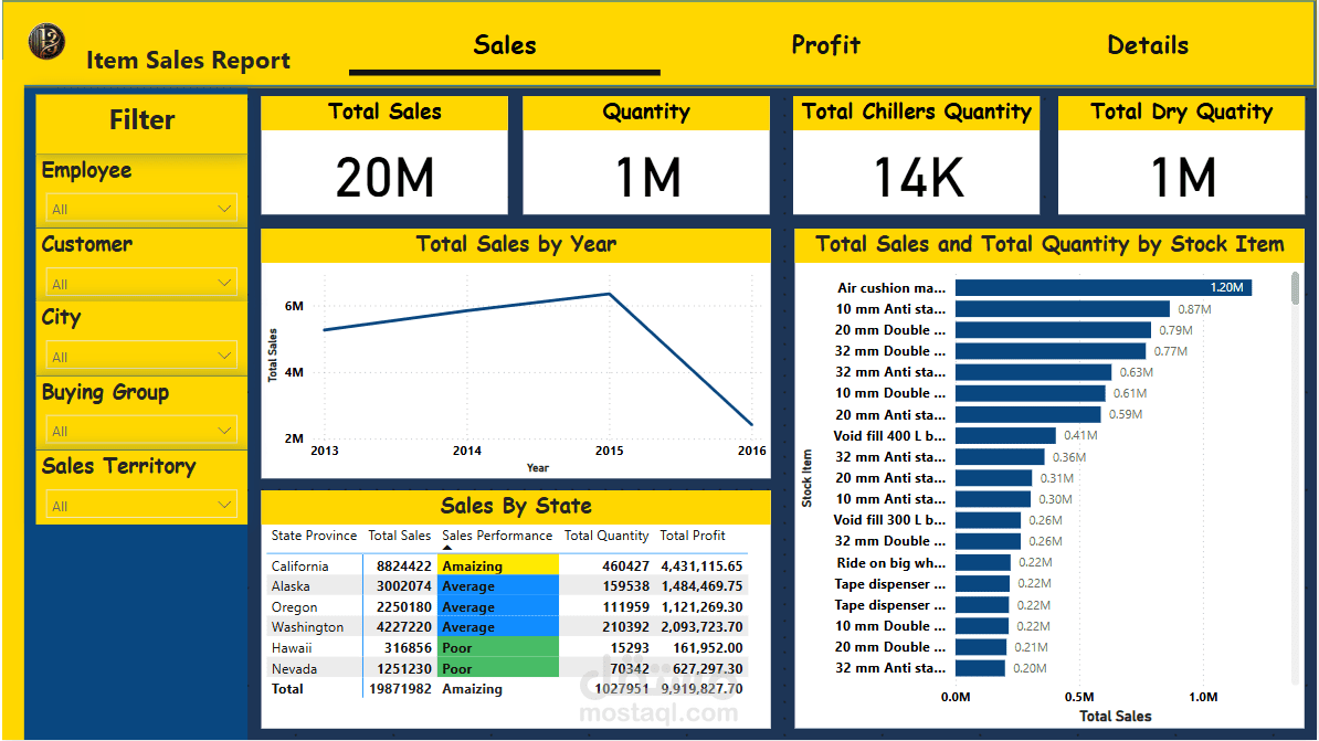 تحليل شامل لأداء المبيعات واتجاهات النمو باستخدام Power BI
