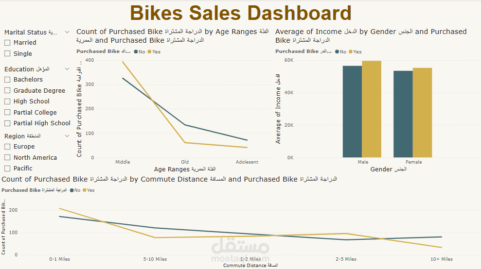 لوحة معلومات تفاعلية لتحليل بيانات مبيعات الدراجات باستخدام Power bi