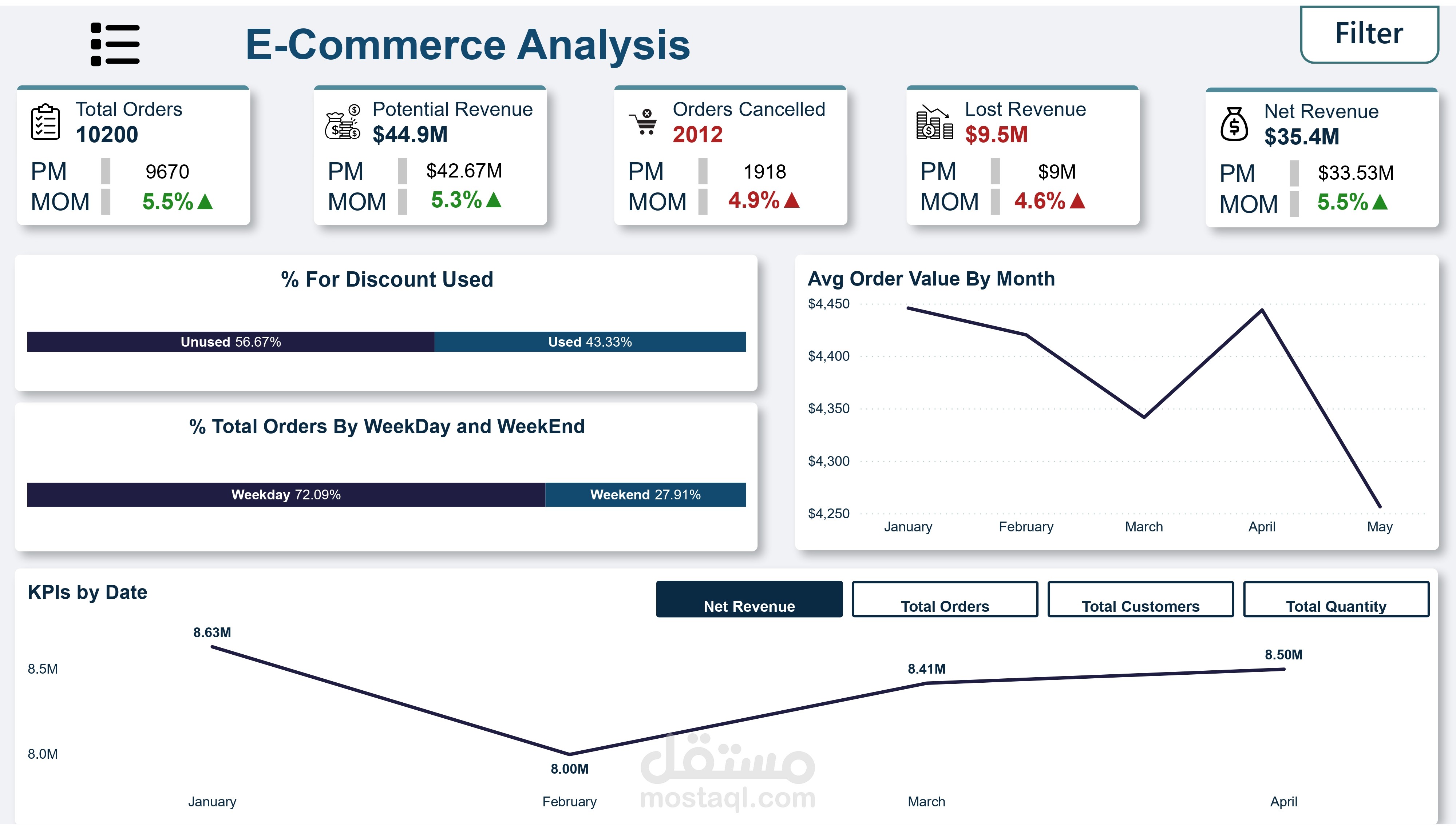 تحليل بيانات احترافي ل E-Commerce باستخدام Power BI
