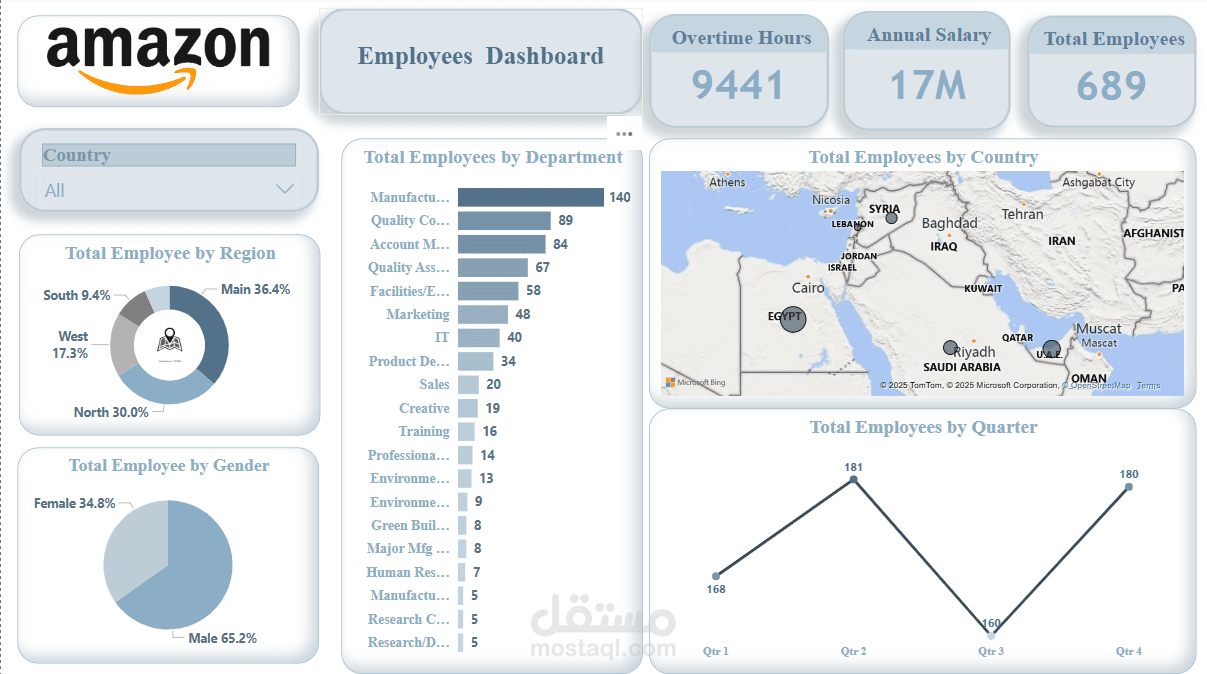 تحليل بيانات الموظفين باستخدام PowerBI
