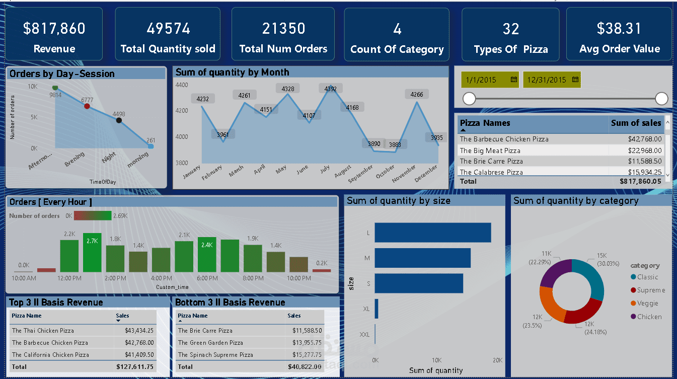 تحليل مبيعات مطعم Maven Pizza وتصميم لوحة معلومات تفاعلية باستخدام Power BI