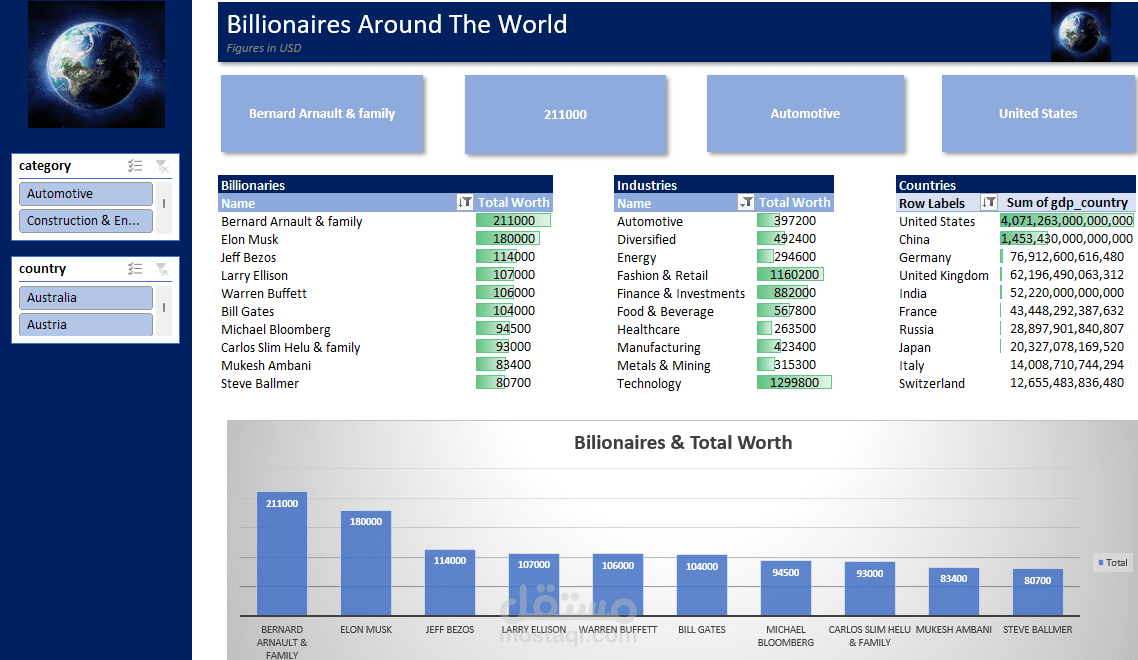 Billionaire Around The World Report