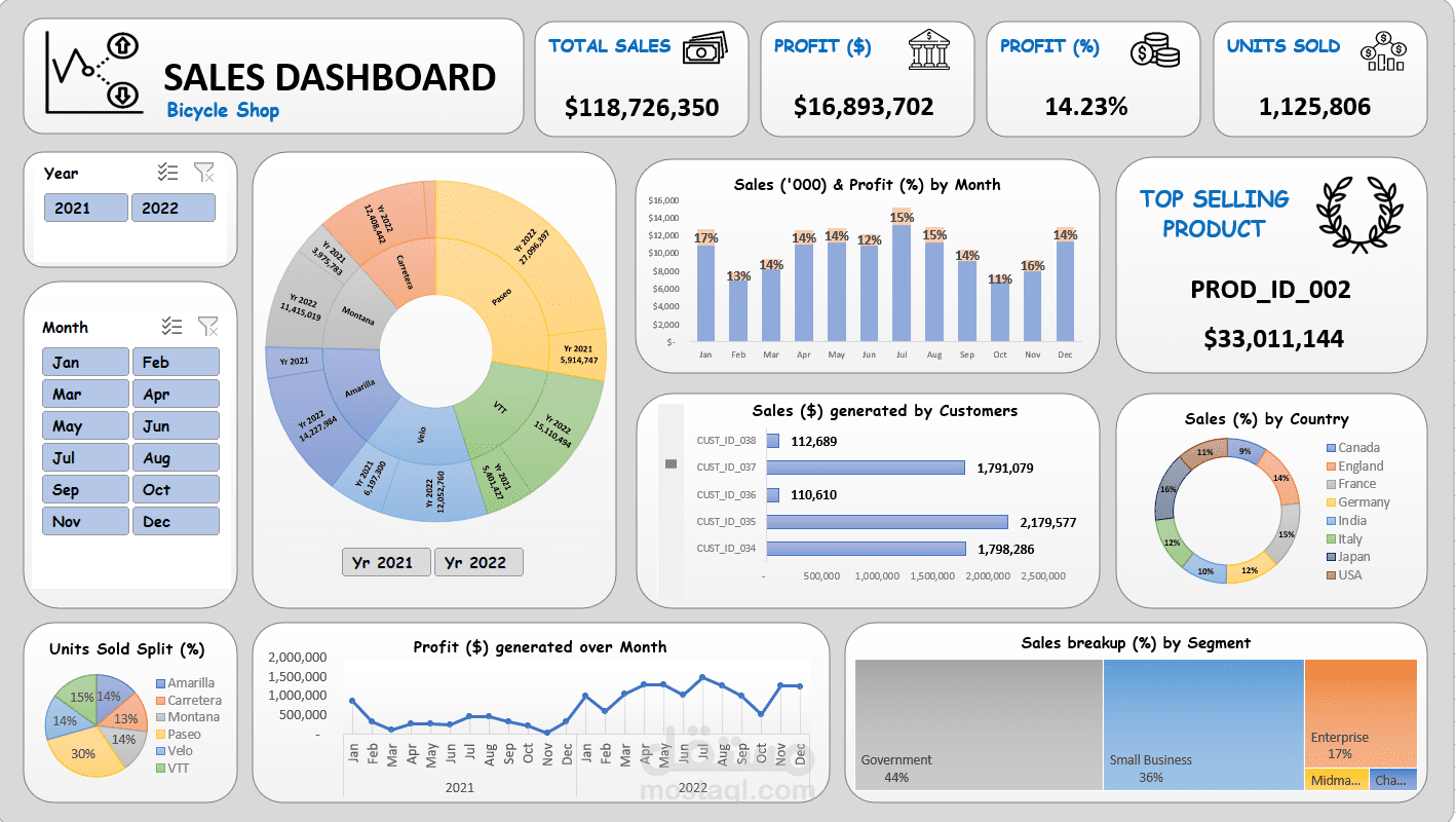 Sales Dashboard