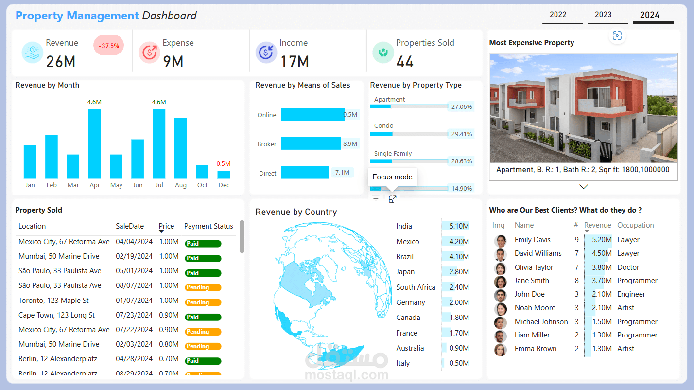 تحليل بيانات مبيعات العقارات: تقييم الأداء ورصد الاتجاهات السوقية