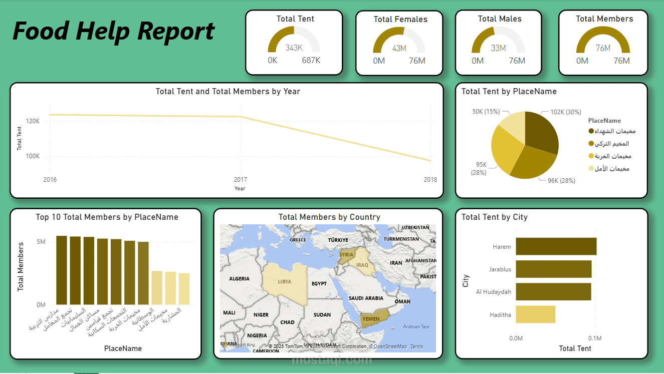 Food Help Report