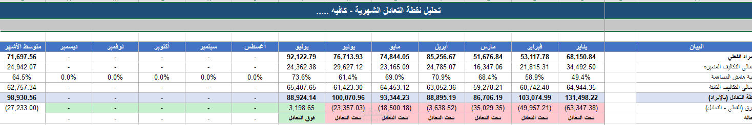 تحليل نقطه التعادل شهريا لكافيه