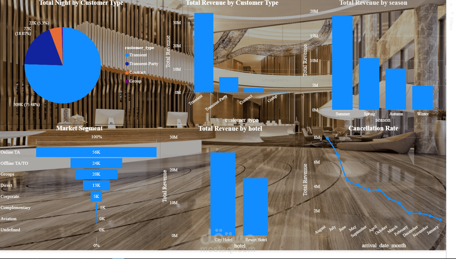 تحليل بيانات حجوزات الفنادق واكتشاف أسباب الإلغاء (Hotel Booking Data Analysis)
