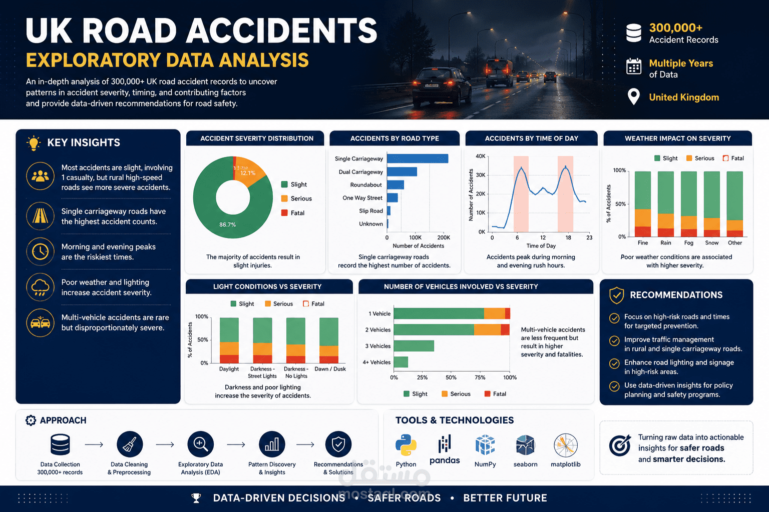 مشروع تحليل حوادث الطرق في المملكة المتحدة باستخدام تحليل البيانات (Road Accident Data Analysis)
