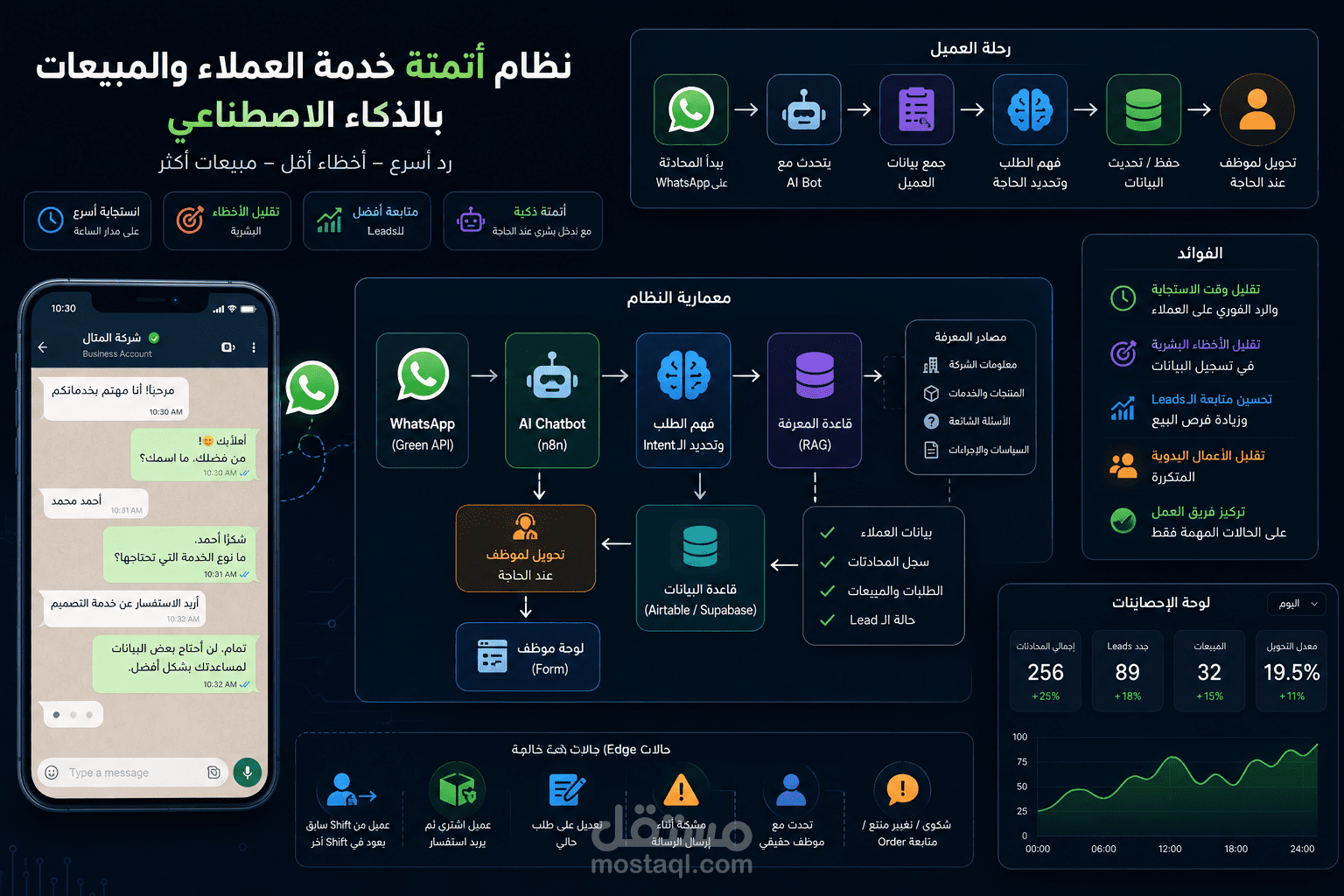 بناء نظام ذكي لأتمتة خدمة العملاء والمبيعات