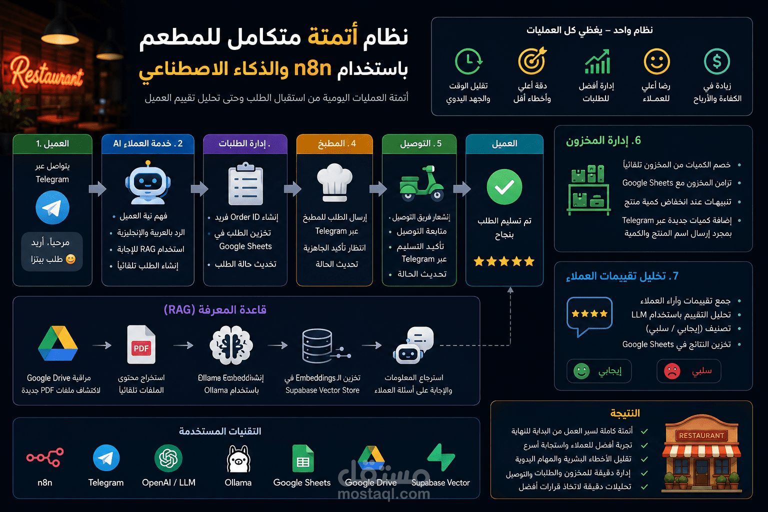 اتوميشن لاداره المطعم (الاوردرات/الطلب/المحادثه/تتبع المخزون)