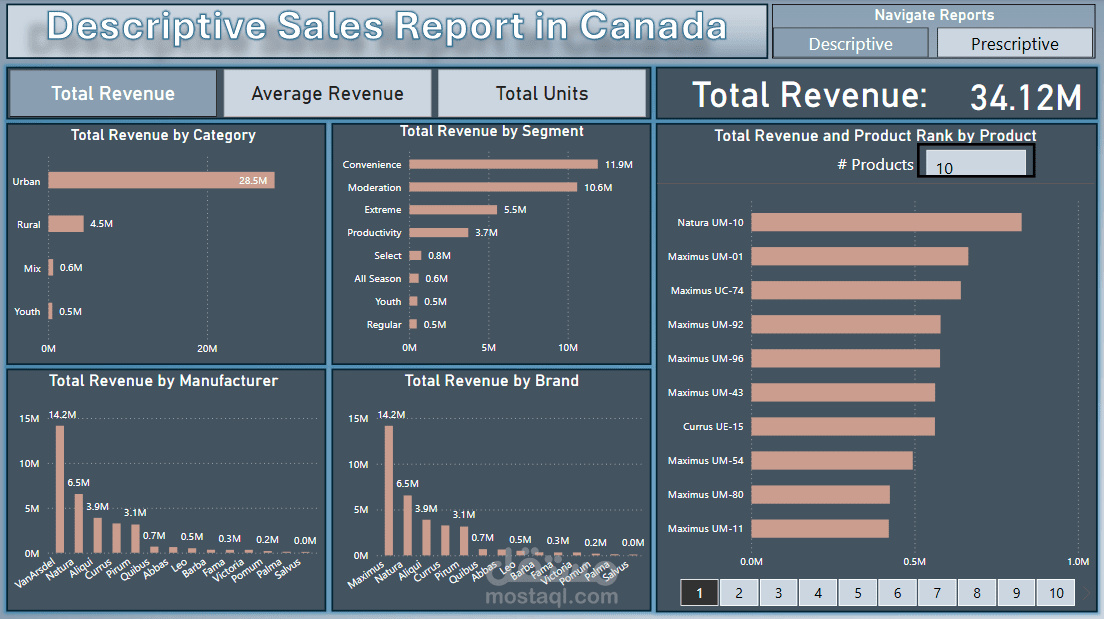 تحليل أداء المبيعات في كندا باستخدام Power BI