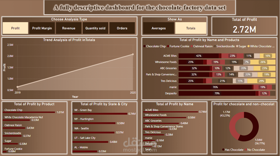 تحليل أداء مبيعات مصنع الشوكولاتة باستخدام Power BI