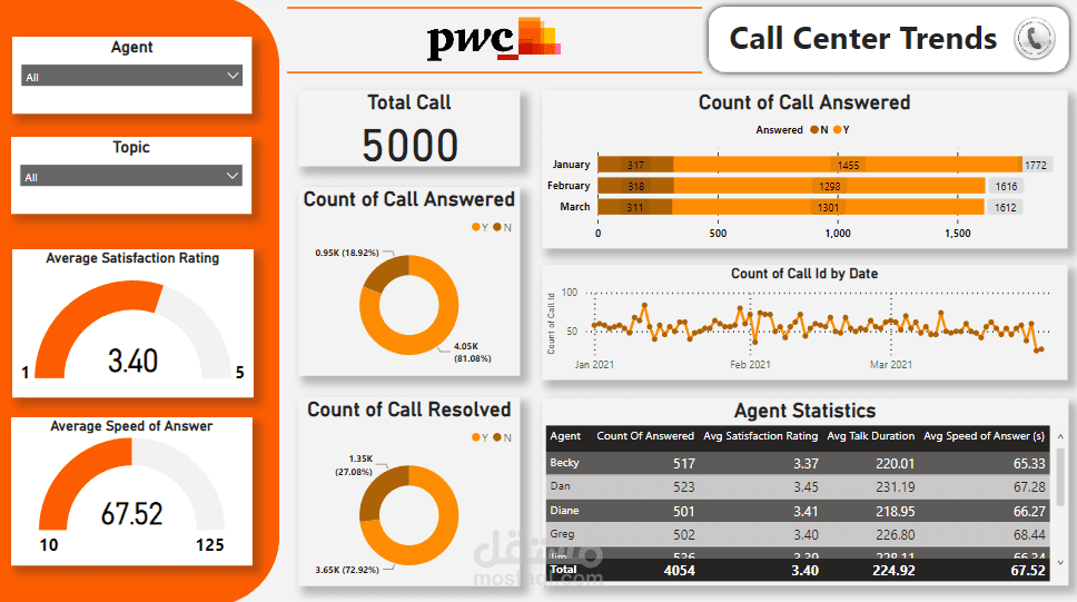 call center analysis
