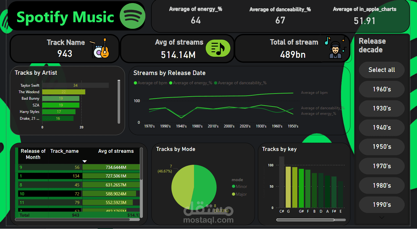 لوحة تحليل Spotify