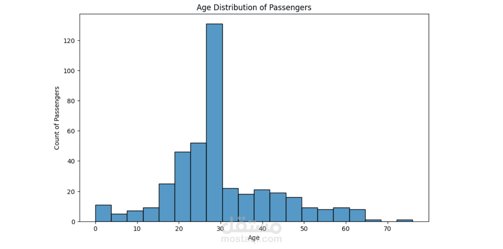 تحليل البيانات الاستكشافية لمجموعة بيانات تايتانيك لاستخراج الرؤى القابلة للتنفيذ