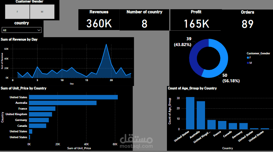عمل مخططات و تحليل البيانات بستخدام ال Power BI