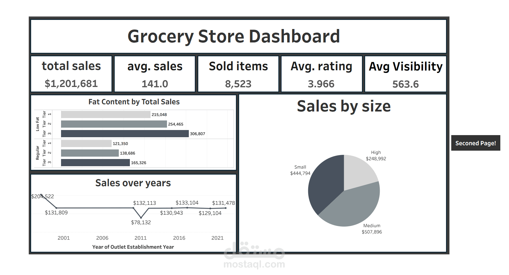 لوحة تحكم لمبيعات متجر بقالة (Tableau)