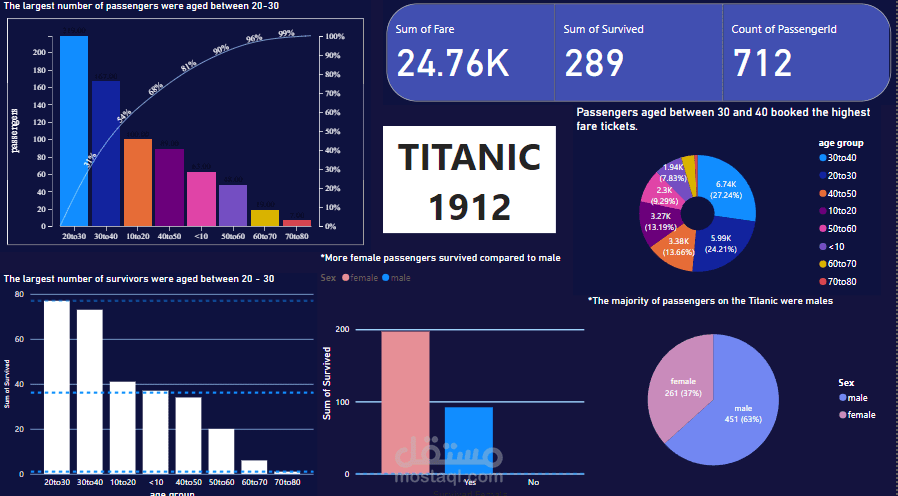 Titanic Dashboard